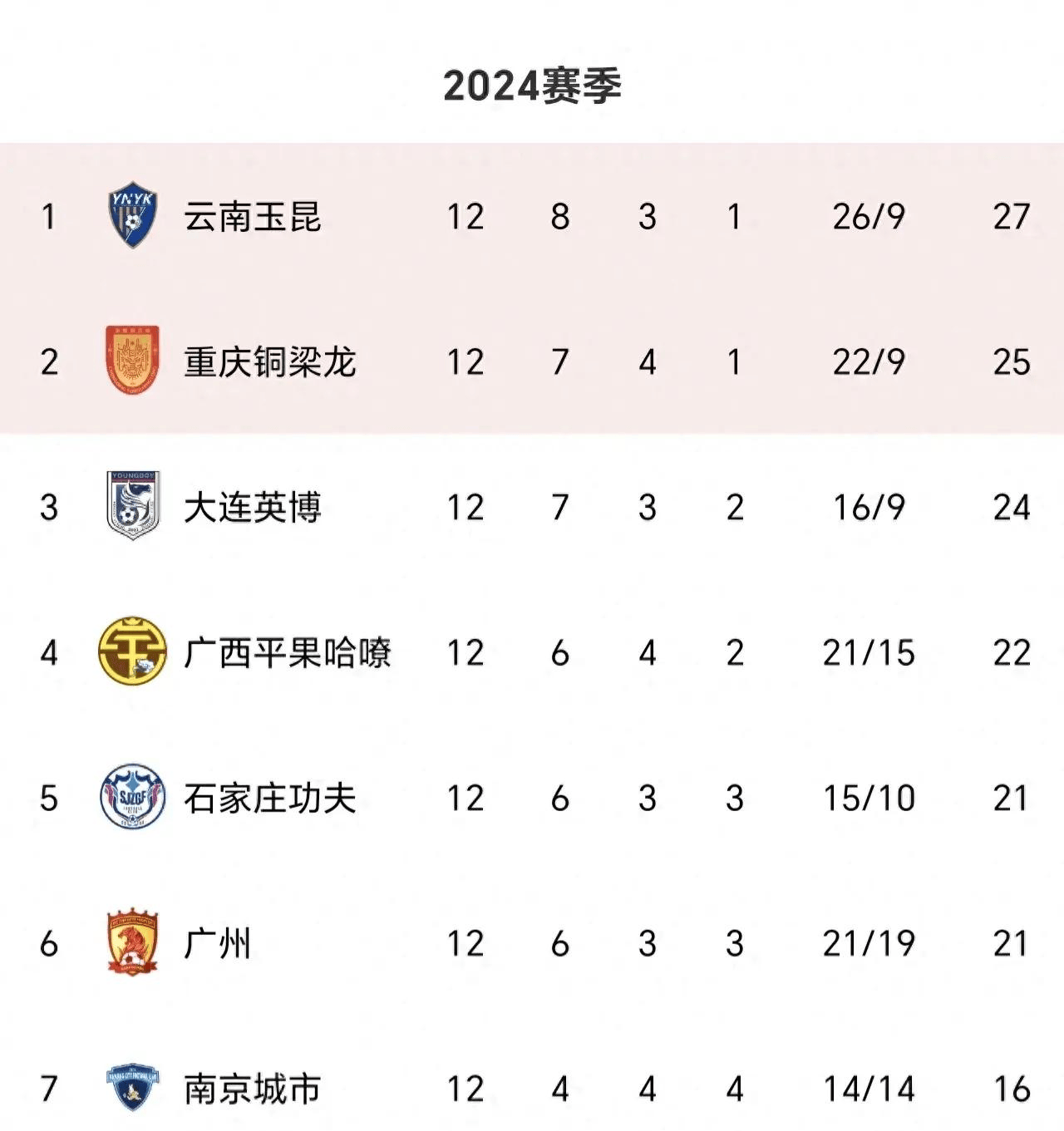半岛体育-中甲联赛积分榜：重庆连胜稳居前二，广州豹8分落后冲超区(中甲联赛2021最新积分)