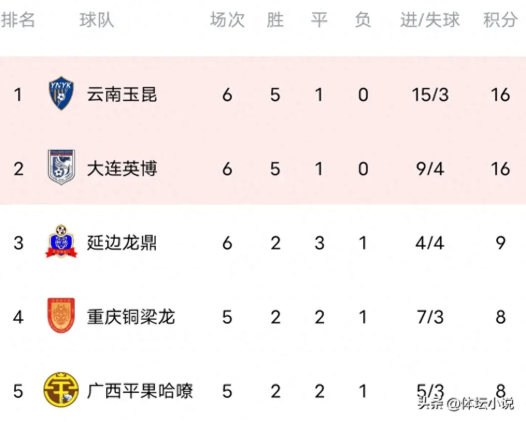 中甲最新积分榜：重庆、辽宁谁是半程冠军？延边绝平南京升第四(中甲最新积分榜最新排名)