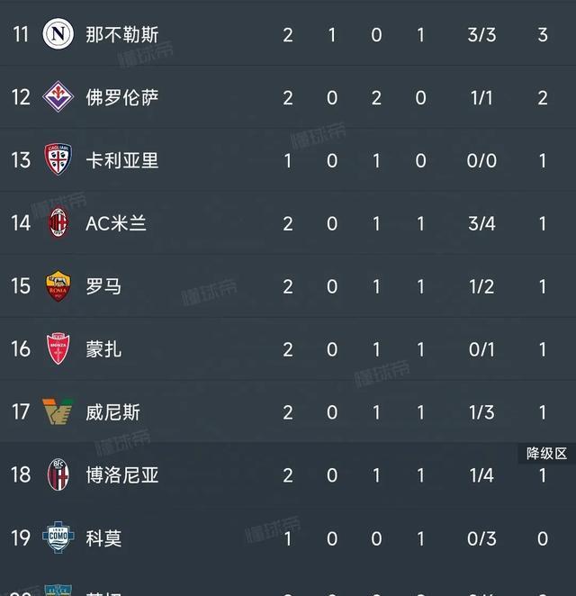那不勒斯高分获胜，积分榜上升(那不勒斯5胜14分)